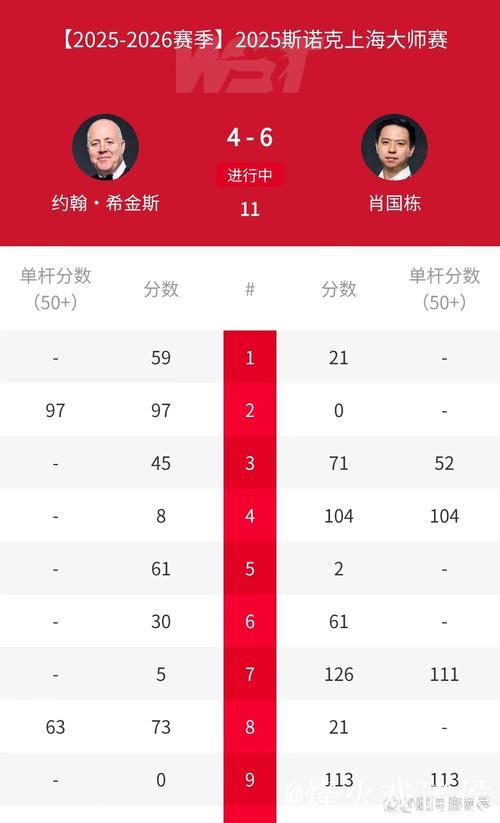 斯诺克上海大师赛 肖国栋6比4希金斯晋级八强