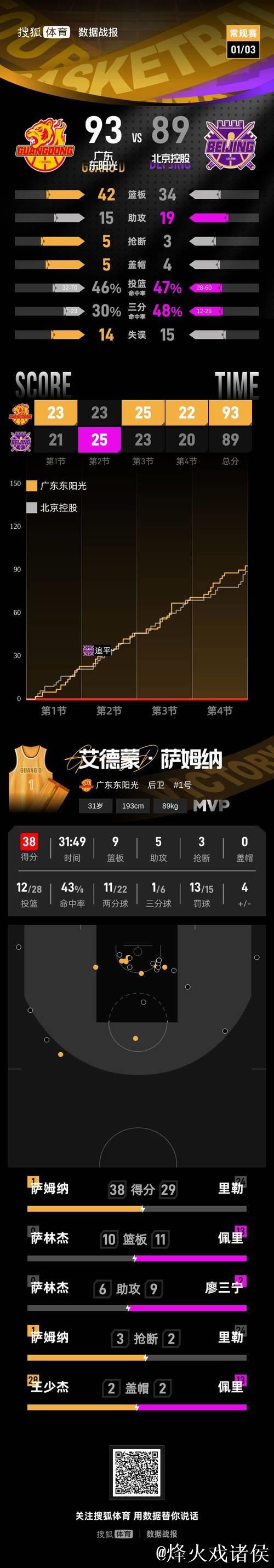 萨姆纳38+9+5萨林杰27+10+6 广东险胜北控 萨姆纳38+9+5萨林杰27+10+6 广东险胜北控